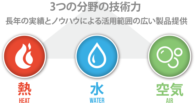 3つの分野の技術